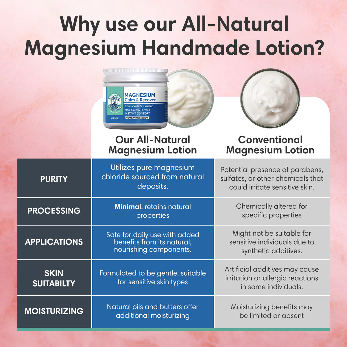 Deep Blue Magnesium Lotion | All-Natural - VEGAN | Handmade Fresh | KID SAFE | 2oz