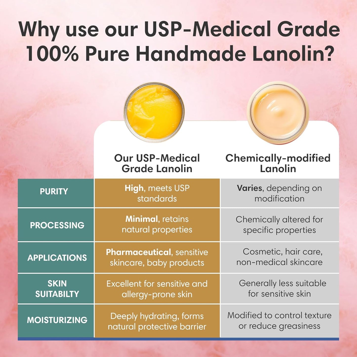 100% Pure Lanolin, Handmade in USA, Unrefined Balm, Dry & Itchy Skin, Cracked Lips, Breastfeeding, Nipple Cream, Baby Care, Moisture-Rich, Nursing Essentials & Petroleum-Free, for Hands, Face & Body